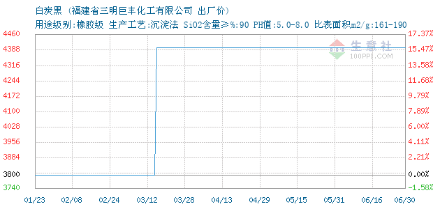 白炭黑 • 商品走势图图片