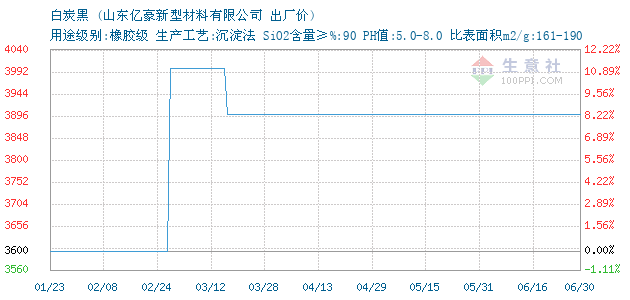 白炭黑 • 商品走势图图片