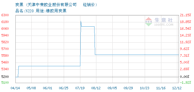 炭黑 • 商品走势图图片