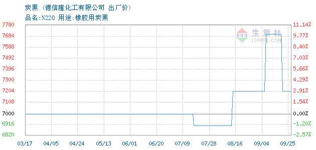 炭黑 • 商品走势图图片