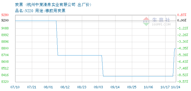 炭黑 • 商品走势图图片