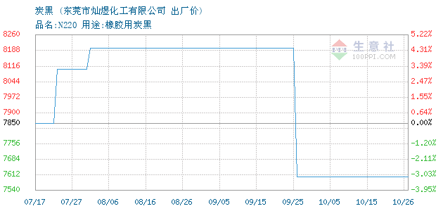炭黑 • 商品走势图图片