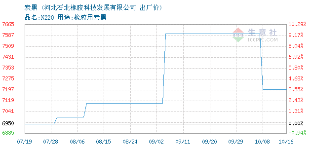 炭黑 • 商品走势图图片