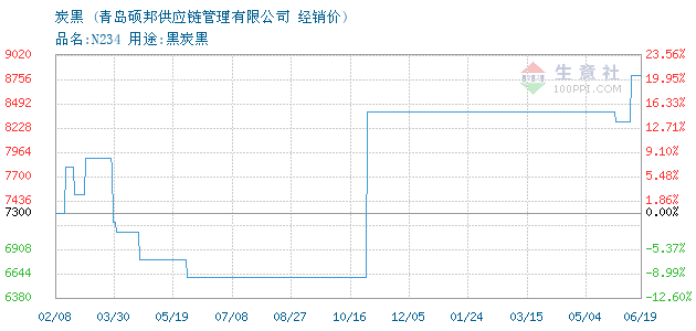 炭黑 • 商品走势图图片