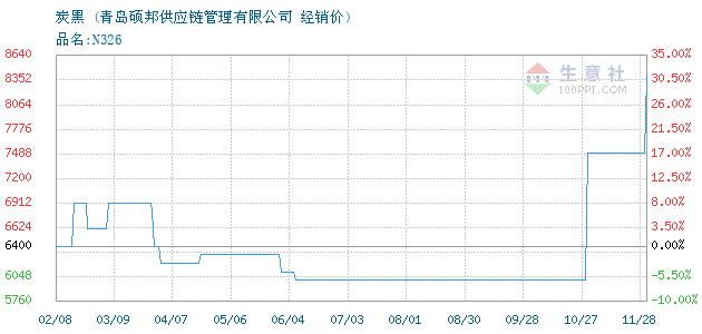 炭黑 • 商品走势图图片