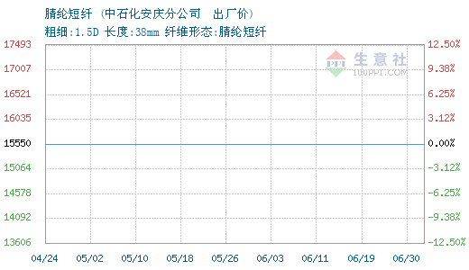 05月12日安庆石化腈纶短纤为15550元
