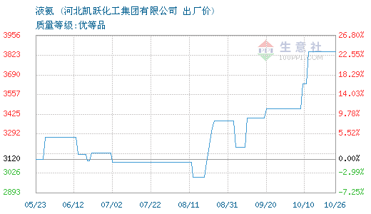 05月25日河北凯越液氨为2300元-中国化工网