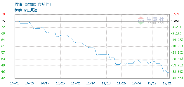 原油价格, 2017年05月26日原油价格,NYMEX原