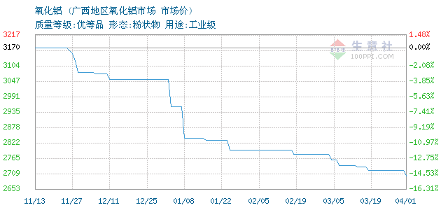 氧化铝价格, 2017年05月27日氧化铝价格,广西