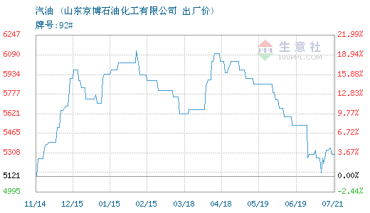 06月30日京博石化汽油为5293元