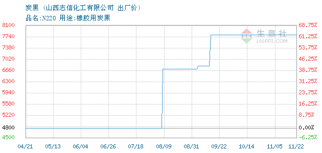 炭黑 • 商品走势图图片
