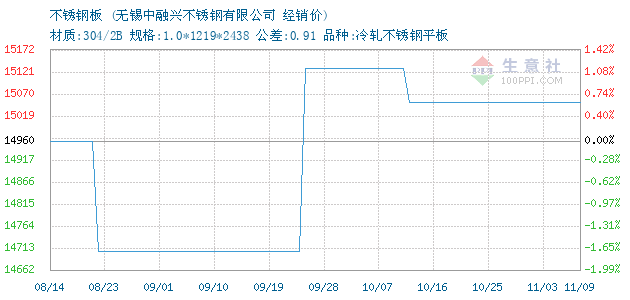 不锈钢板价格, 2017年09月13日不锈钢板价格,