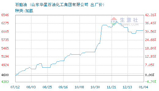 10月09日华星石化石脑油为5240元-中国化工网