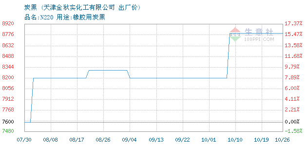 炭黑 • 商品走势图图片