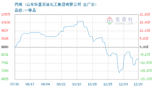10月23日华星石化丙烯为8080元-中国化工网