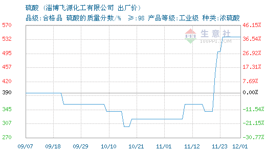 11月21日飞源化工硫酸为440元-中国化工网