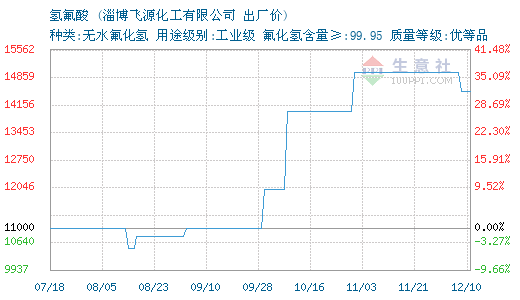 11月24日飞源化工氢氟酸为12500元-中国化工