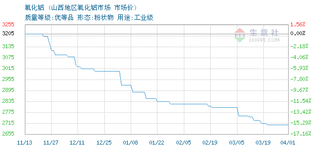 氧化铝价格, 2017年12月11日氧化铝价格,山西