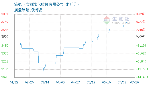 12月12日安徽淮化液氨为3300元-中国化工网