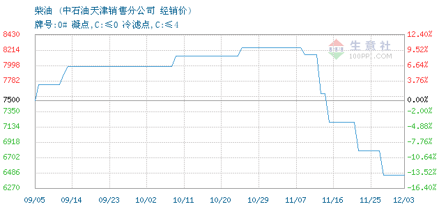 柴油价格, 2017年12月28日柴油价格,石油天津