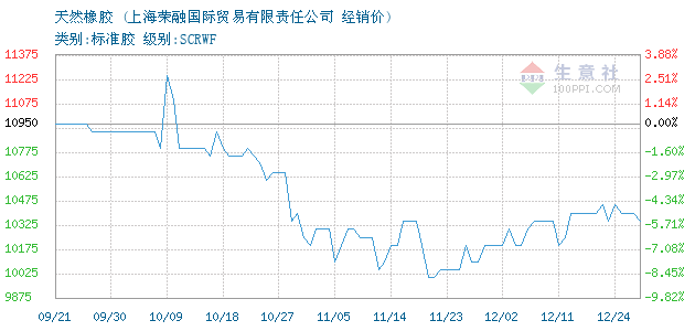 天然橡胶价格, 2018年03月05日天然橡胶价格,