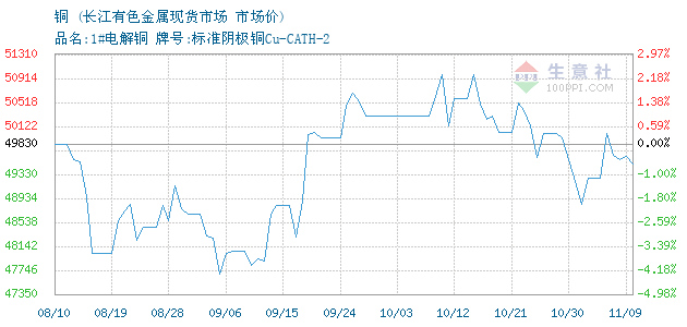 铜价格, 2018年04月04日铜价格,长江有色铜20
