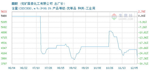 醋酸价格, 2018年05月25日醋酸价格,兖矿国泰