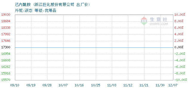 己内酰胺价格, 2018年05月29日己内酰胺价格,