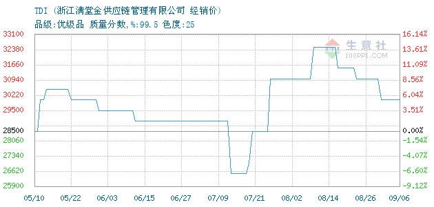 TDI价格, 2018年06月01日TDI价格,上海吉福TD