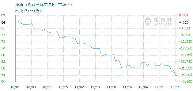 原油价格, 2018年06月19日原油价格,伦敦洲际