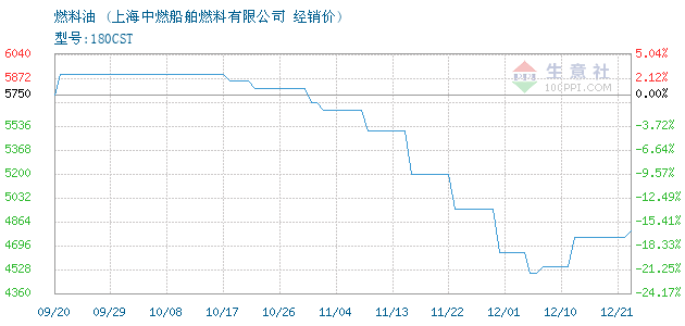燃料油价格, 2018年07月09日燃料油价格,上海