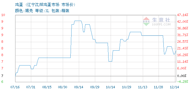 鸡蛋价格, 2018年07月20日鸡蛋价格,沈阳鸡蛋