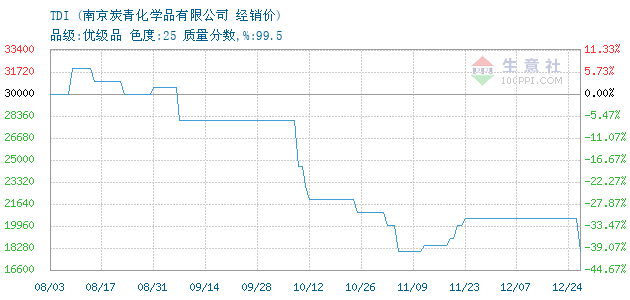 TDI价格, 2018年07月20日TDI价格,南京炭青TD