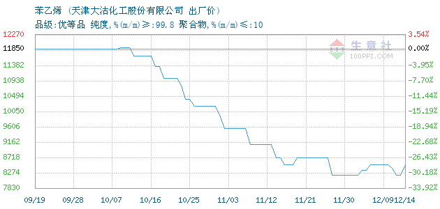 苯乙烯价格, 2018年07月30日苯乙烯价格,天津