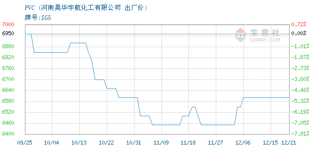 PVC价格, 2018年08月01日PVC价格,昊华宇航