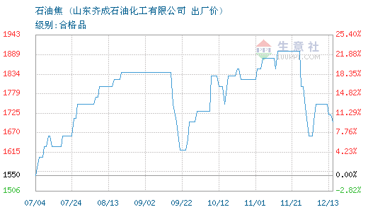 08月07日齐成石化石油焦为1770元
