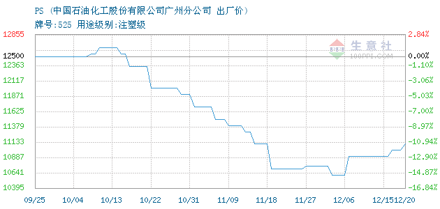 PS价格, 2018年08月16日PS价格,广州石化PS