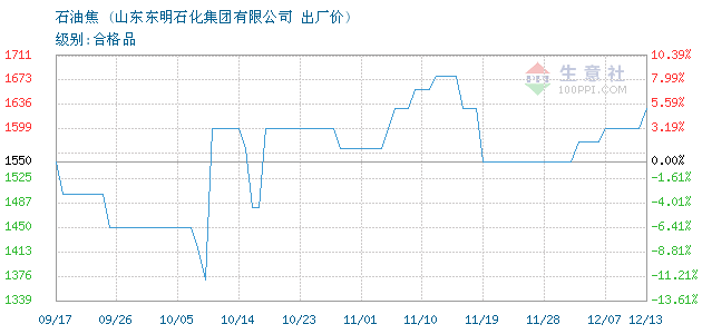 石油焦价格, 2018年08月24日石油焦价格,东明