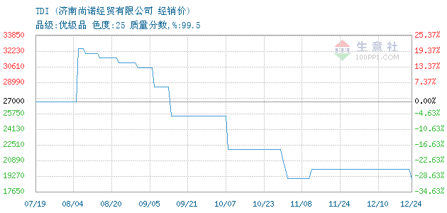 TDI价格, 2018年09月06日TDI价格,济南尚诺TD