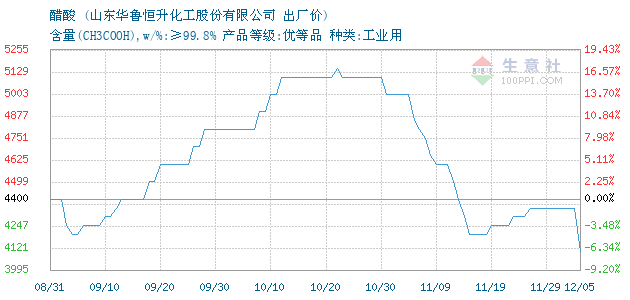 醋酸价格, 2018年10月12日醋酸价格,华鲁恒升