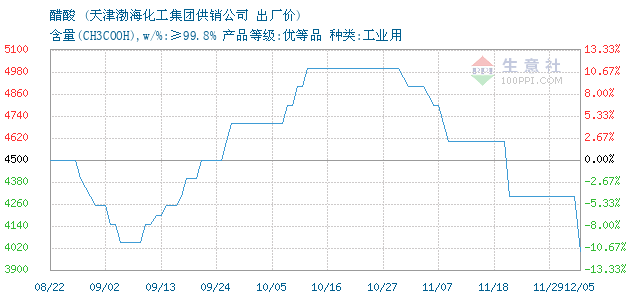 醋酸价格, 2018年10月26日醋酸价格,渤海化工