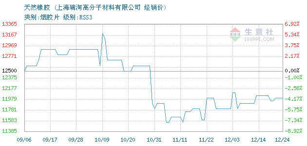 天然橡胶价格, 2018年10月30日天然橡胶价格,