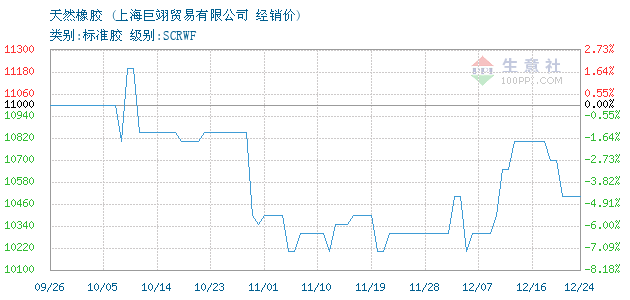 天然橡胶价格, 2018年11月01日天然橡胶价格,