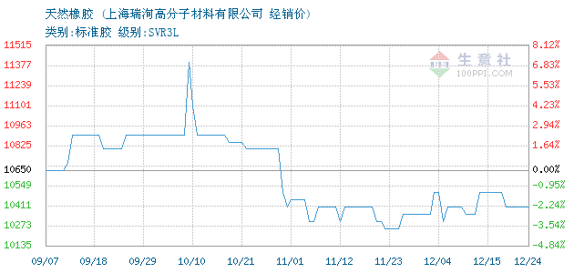 天然橡胶价格, 2018年11月01日天然橡胶价格,