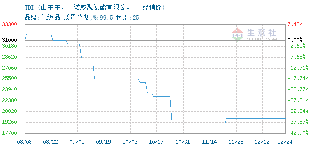 TDI价格, 2018年11月01日TDI价格,东大一诺威