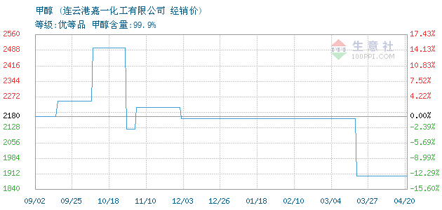 甲醇价格, 2018年11月06日甲醇价格,嘉一化工