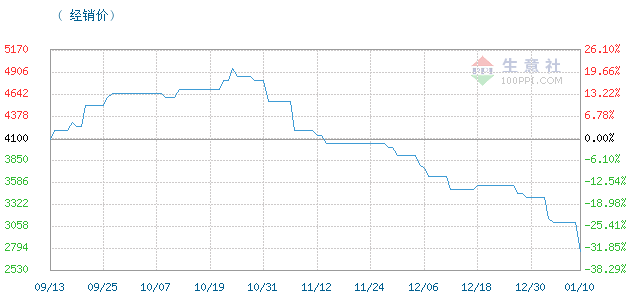 冰醋酸价格, 2018年11月12日冰醋酸价格,冰醋