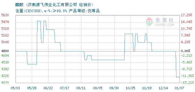醋酸价格, 2018年11月14日醋酸价格,济南源飞