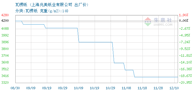 瓦楞纸价格, 2018年11月23日瓦楞纸价格,兆美