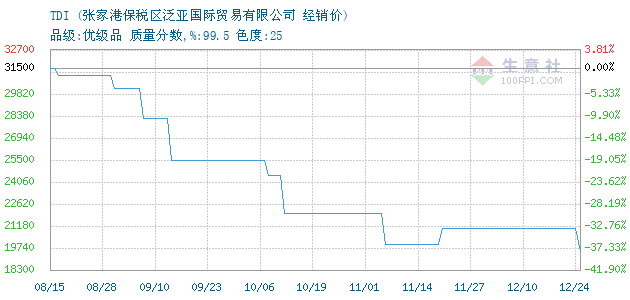 TDI价格, 2018年11月26日TDI价格,张家港泛亚